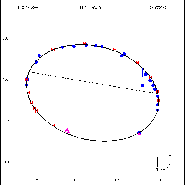 wds19539%2B4425d.png orbit plot