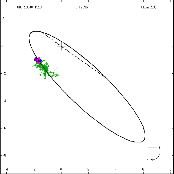 wds19540%2B1518a.png orbit plot