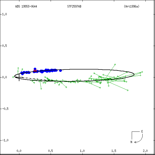 wds19553-0644a.png orbit plot