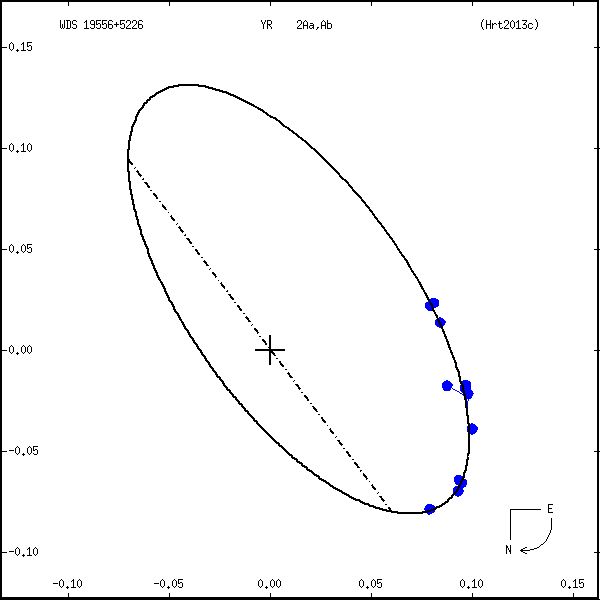 wds19556%2B5226a.png orbit plot