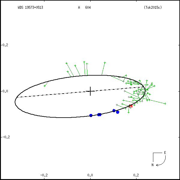 wds19573%2B0513b.png orbit plot