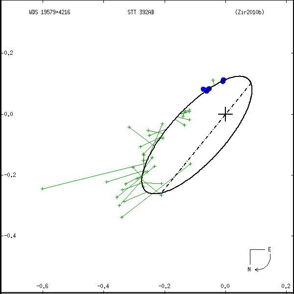 wds19579%2B4216a.png orbit plot