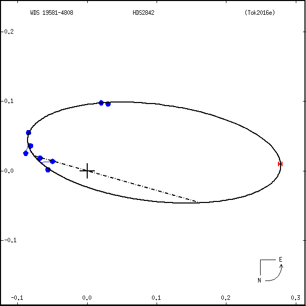 wds19581-4808b.png orbit plot