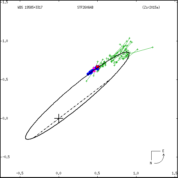 wds19585%2B3317a.png orbit plot