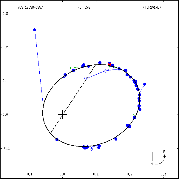 wds19598-0957e.png orbit plot