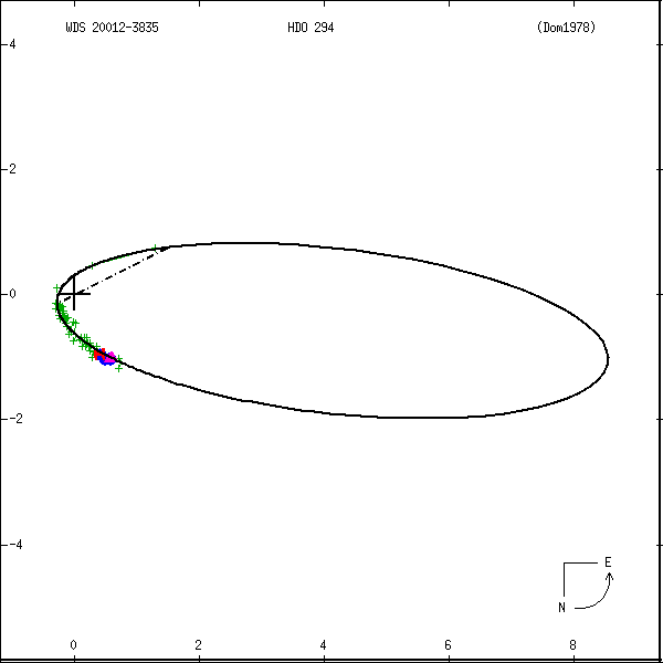 wds20012-3835a.png orbit plot