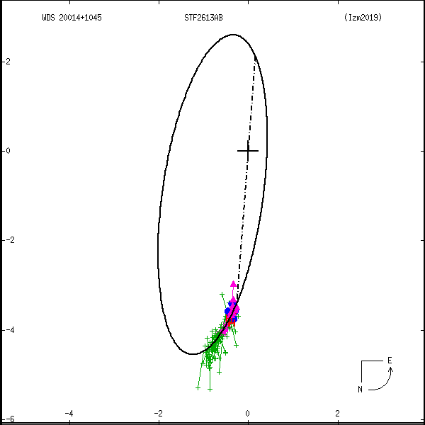 wds20014%2B1045b.png orbit plot