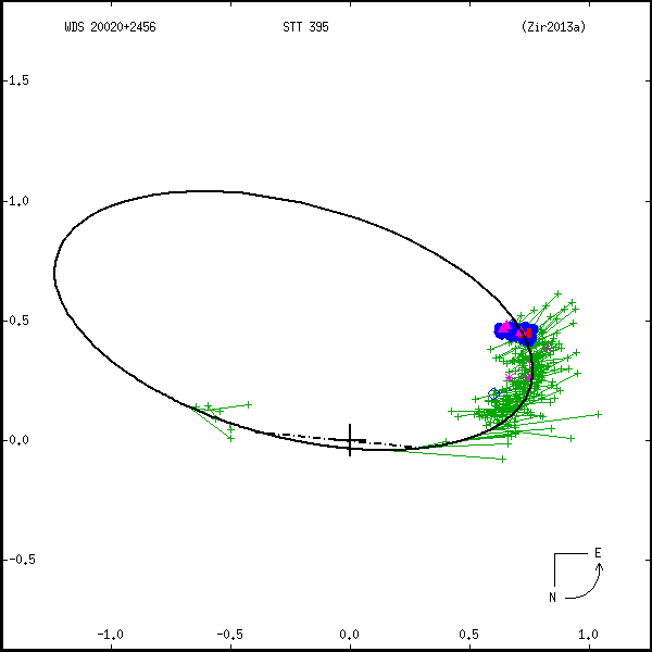 wds20020%2B2456a.png orbit plot