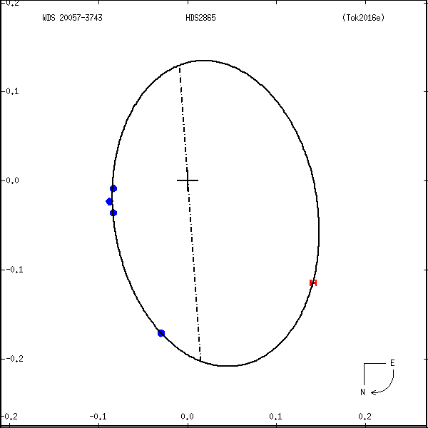 wds20057-3743a.png orbit plot