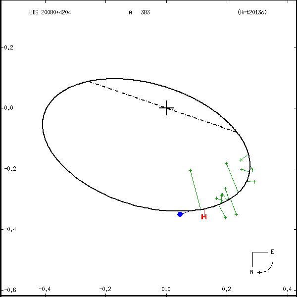 wds20080%2B4204a.png orbit plot