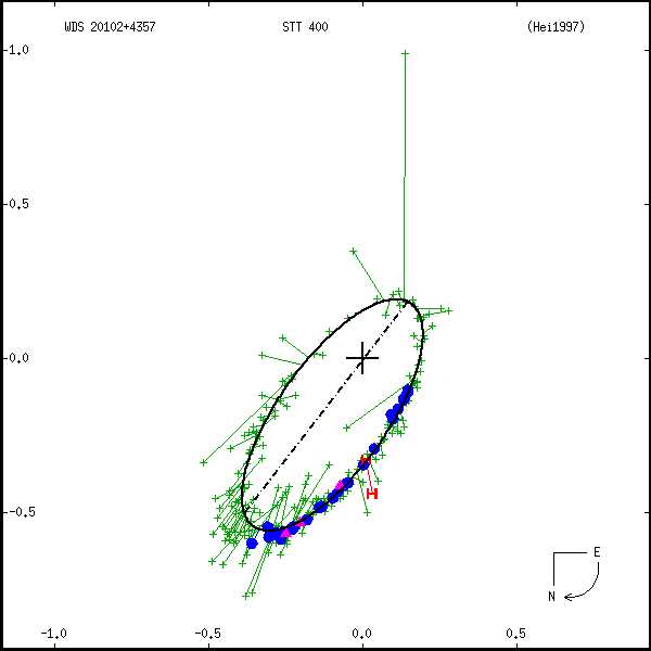 wds20102%2B4357b.png orbit plot