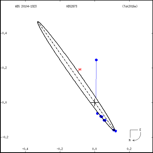 wds20104-1923a.png orbit plot