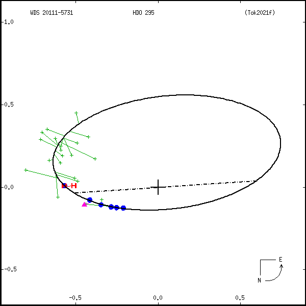wds20111-5731a.png orbit plot