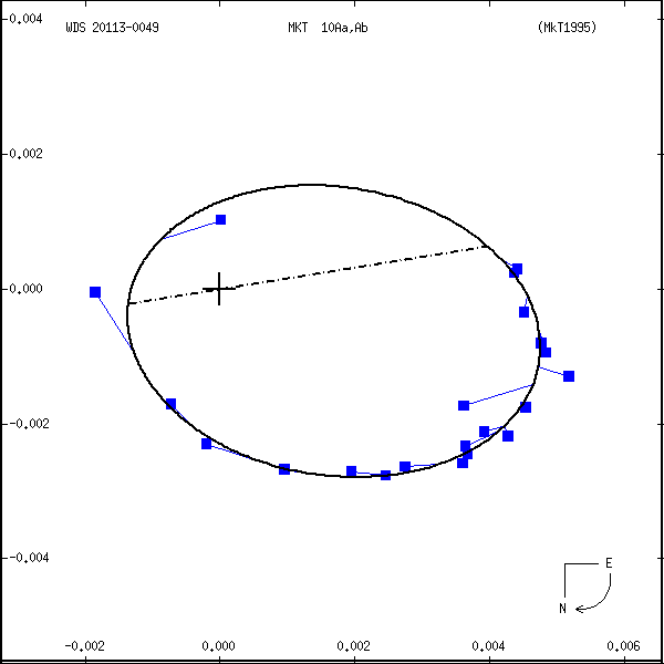 wds20113-0049a.png orbit plot