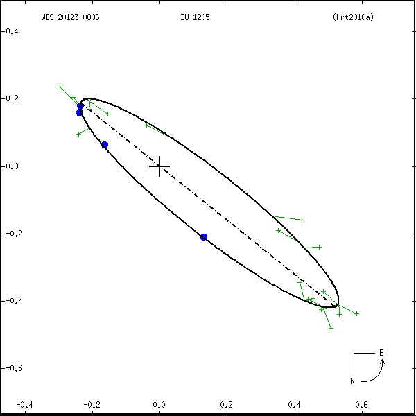 wds20123-0806a.png orbit plot