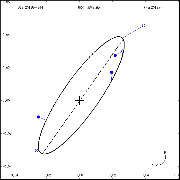 wds20136%2B4644a.png orbit plot