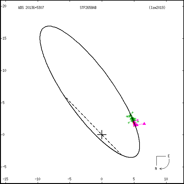 wds20136%2B5307a.png orbit plot