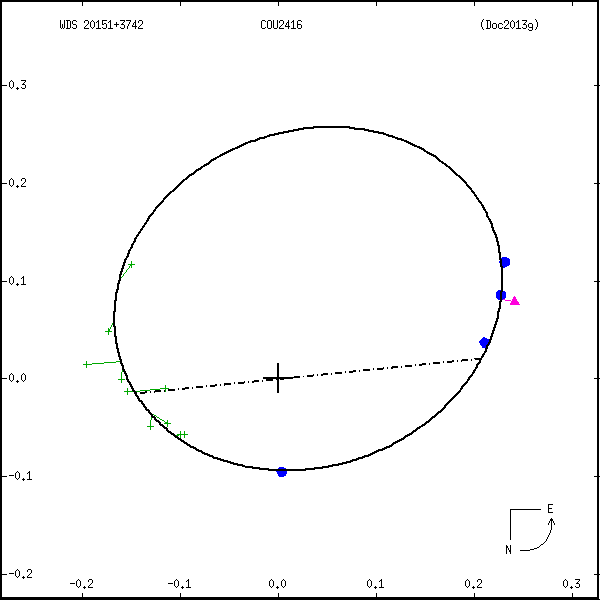 wds20151%2B3742c.png orbit plot
