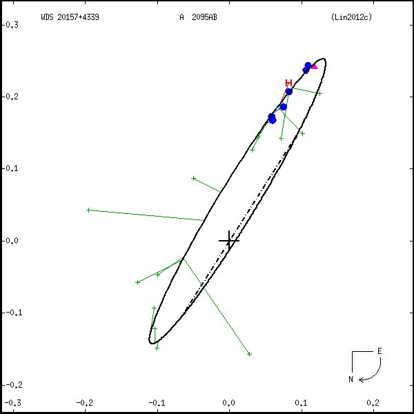 wds20157%2B4339b.png orbit plot