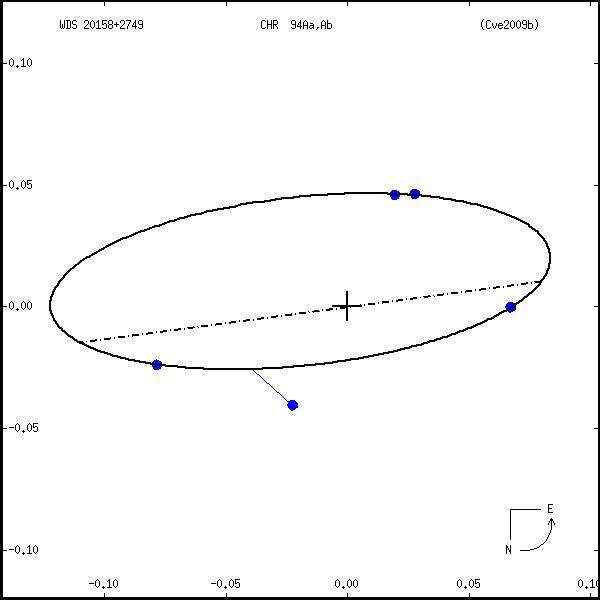 wds20158%2B2749a.png orbit plot