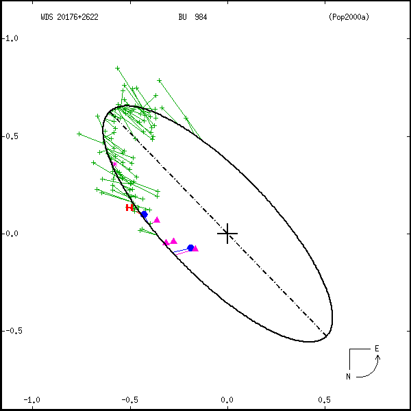 wds20176%2B2622a.png orbit plot