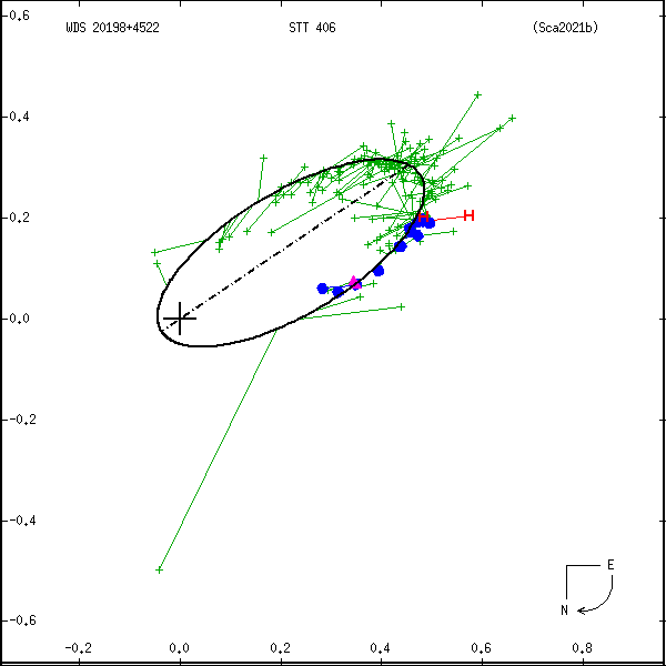 wds20198%2B4522b.png orbit plot