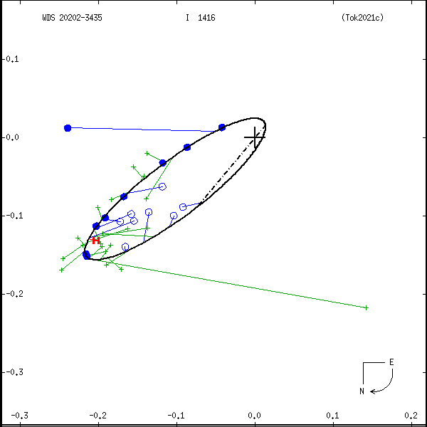 wds20202-3435c.png orbit plot