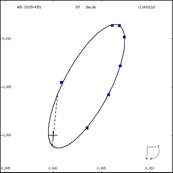 wds20205%2B4351a.png orbit plot