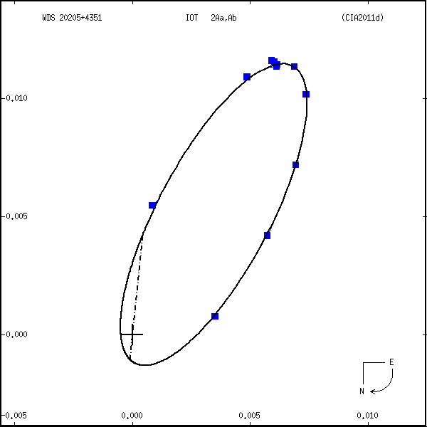 wds20205%2B4351b.png orbit plot