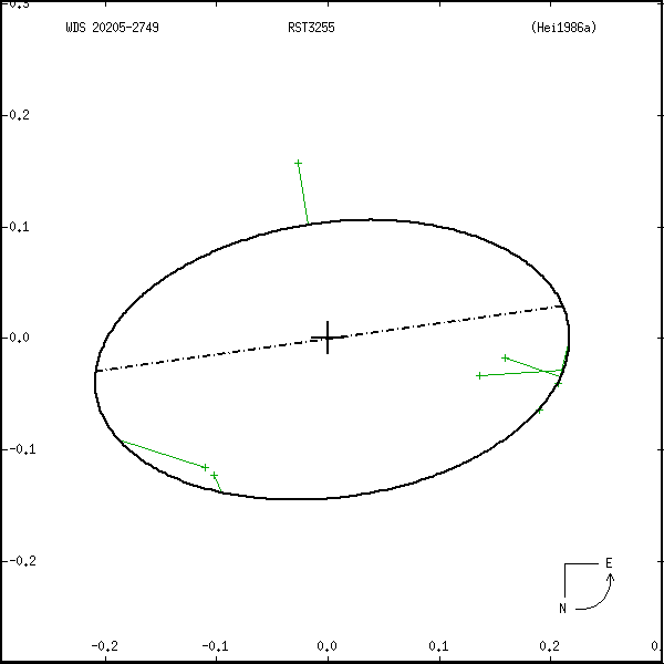 wds20205-2749a.png orbit plot