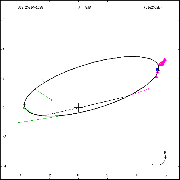 wds20210%2B1028a.png orbit plot
