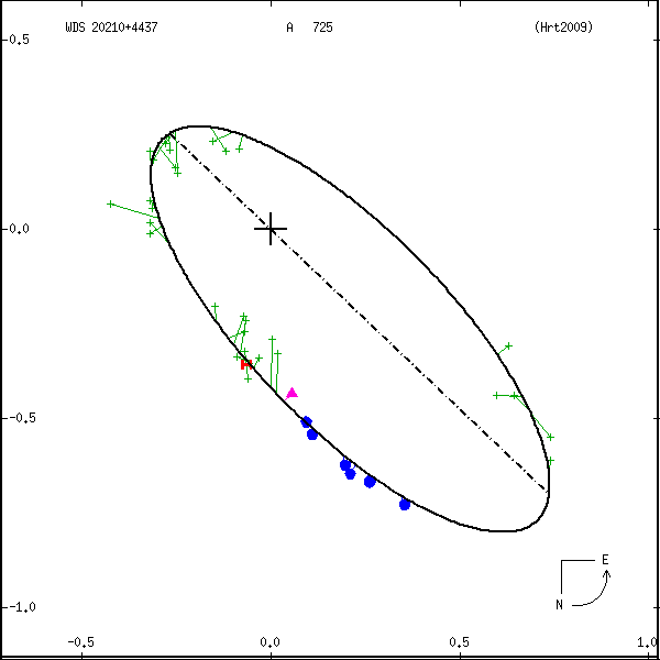 wds20210%2B4437a.png orbit plot