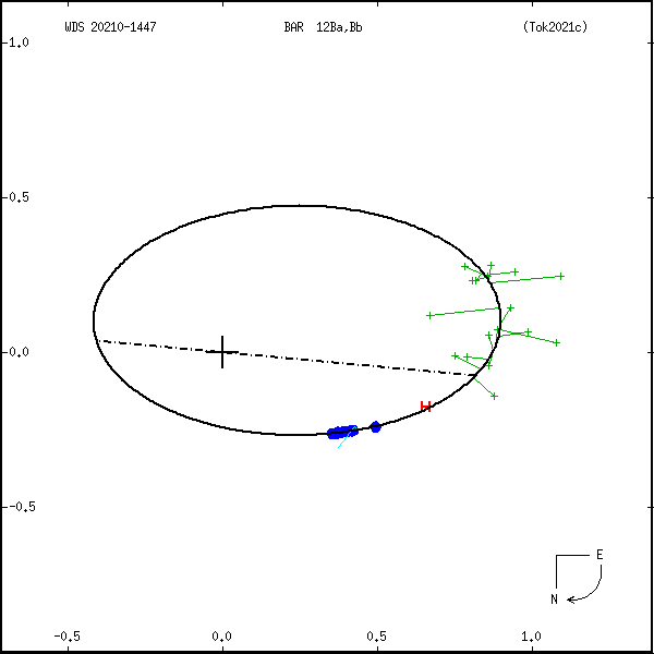 wds20210-1447e.png orbit plot
