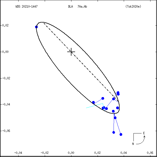 wds20210-1447f.png orbit plot