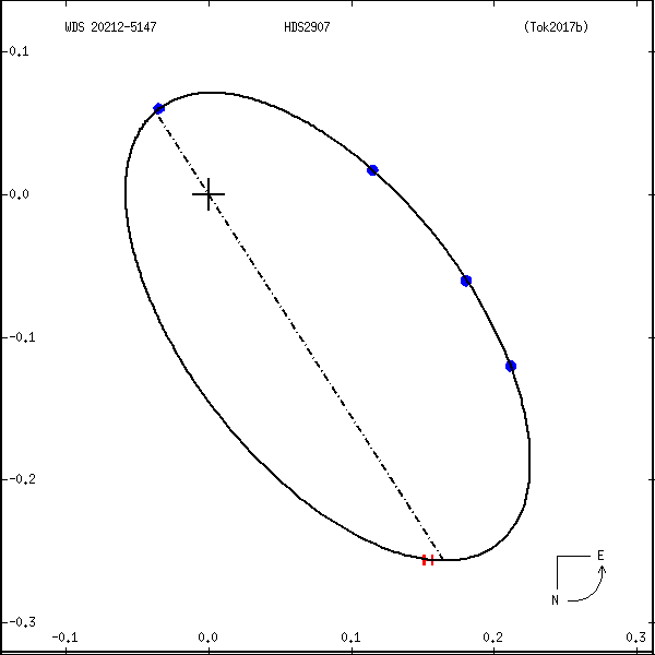 wds20212-5147e.png orbit plot