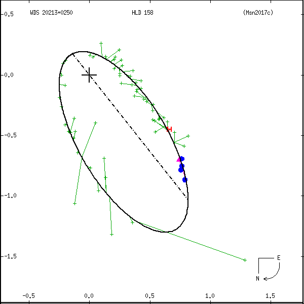 wds20213%2B0250a.png orbit plot