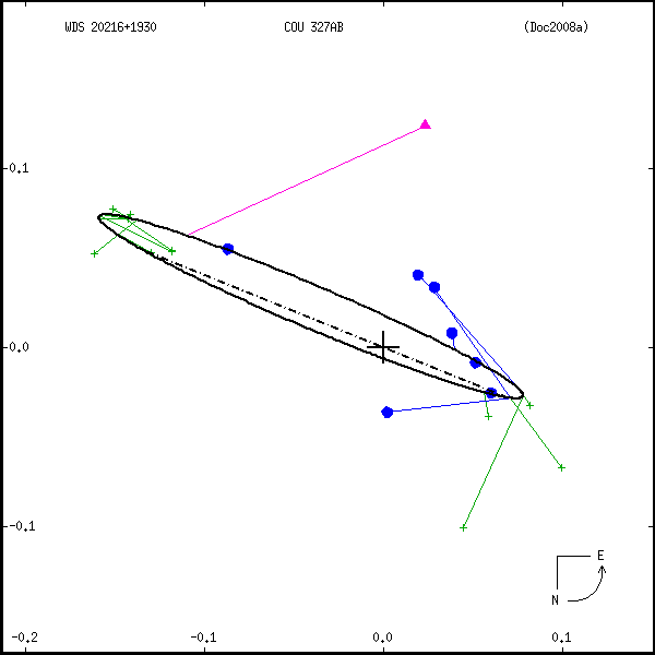 wds20216%2B1930c.png orbit plot