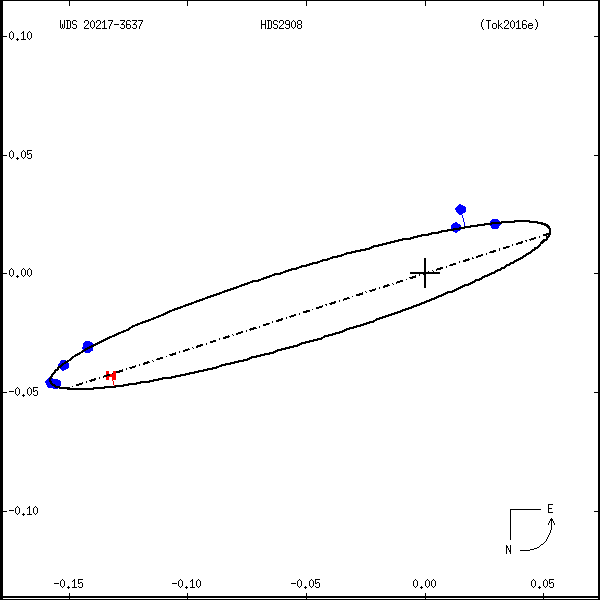 wds20217-3637a.png orbit plot