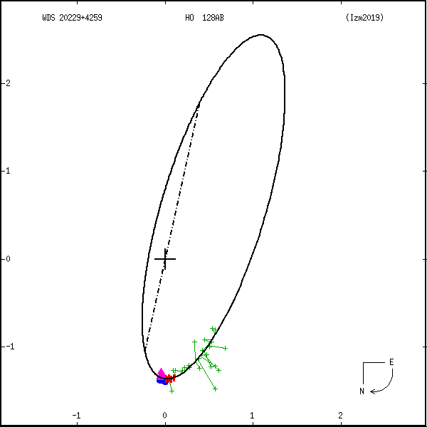 wds20229%2B4259a.png orbit plot