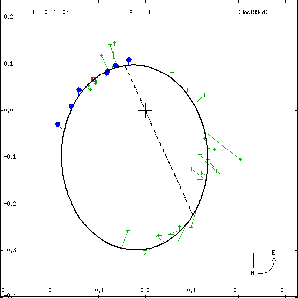 wds20231%2B2052a.png orbit plot