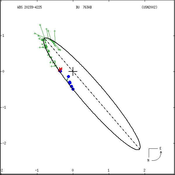 wds20239-4225b.png orbit plot