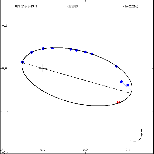 wds20248-1943b.png orbit plot