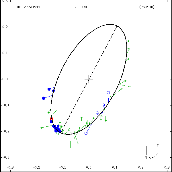 wds20251%2B5936b.png orbit plot