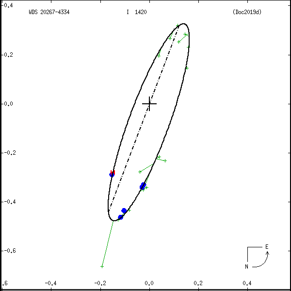 wds20267-4334b.png orbit plot