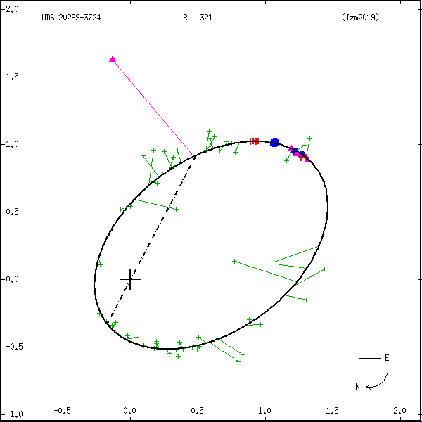 wds20269-3724b.png orbit plot