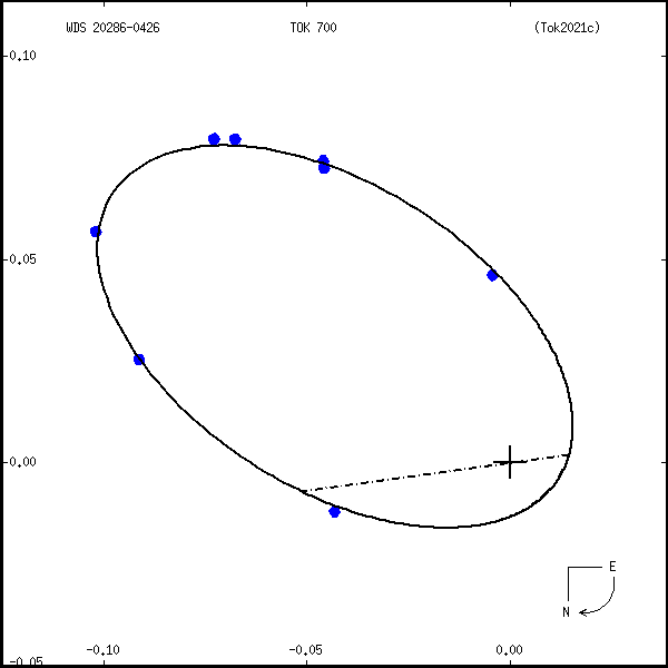 wds20286-0426a.png orbit plot
