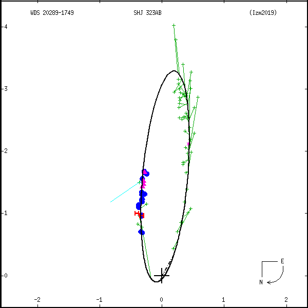 wds20289-1749c.png orbit plot