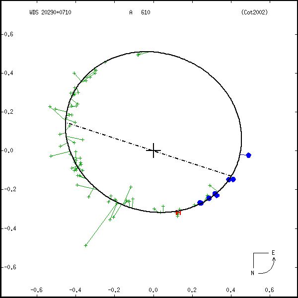 wds20290%2B0710a.png orbit plot