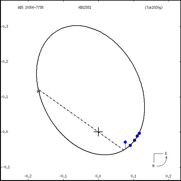 wds20300-7739a.png orbit plot