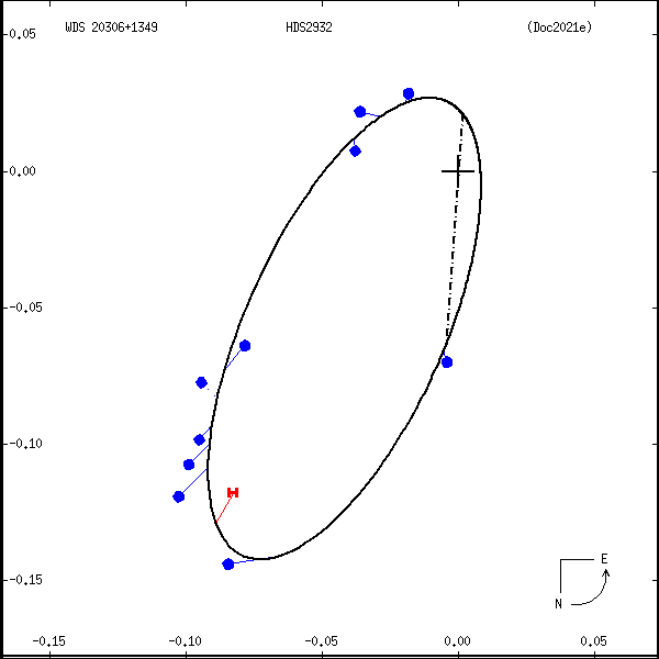 wds20306%2B1349c.png orbit plot